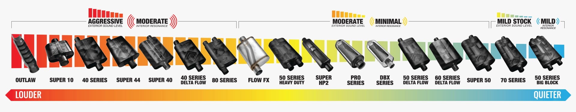 Flowmaster Muffler Comparison